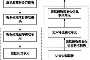 基于低碳經(jīng)濟的新能源數(shù)據(jù)管理系統(tǒng)