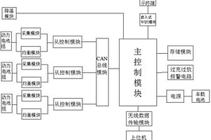 新能源汽車動(dòng)力電池管理系統(tǒng)