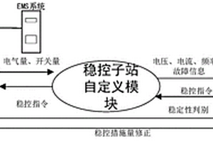 高比例新能源系統(tǒng)穩(wěn)定控制策略在線驗(yàn)證系統(tǒng)