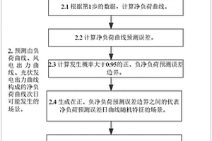 含新能源電力系統(tǒng)調(diào)峰需求的評估方法