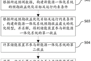 新能源一體化系統(tǒng)申報(bào)策略優(yōu)化方法及系統(tǒng)