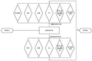 新能源汽車制動能量回饋和強(qiáng)制發(fā)電控制方法