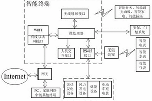 基于智能電網(wǎng)和新能源的智能家居管控系統(tǒng)