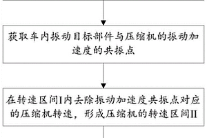 新能源汽車(chē)空調(diào)的NVH性能適配方法