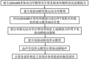 新能源汽車電驅(qū)動(dòng)橋齒輪故障的預(yù)測診斷方法