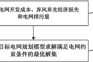 考慮新能源消納和環(huán)境效益的多目標電網(wǎng)規(guī)劃方法和裝置