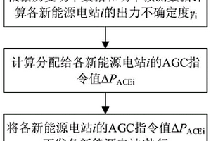 考慮出力不確定度的新能源自動(dòng)發(fā)電控制方法及系統(tǒng)