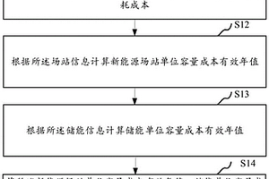 新能源場(chǎng)站配置儲(chǔ)能評(píng)估方法、系統(tǒng)、介質(zhì)及電力終端