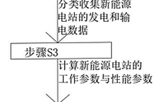 基于多種新能源的發(fā)電計(jì)量服務(wù)方法