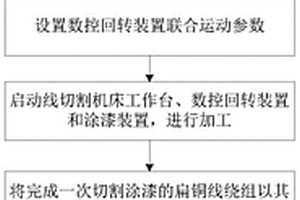 新能源汽車電機(jī)定子扁線繞組換位結(jié)構(gòu)的制作方法