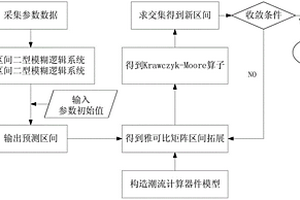 基于新能源發(fā)電量區(qū)間預(yù)測的區(qū)間潮流計算方法