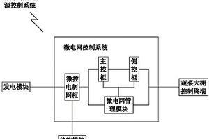 基于微電網(wǎng)的新能源蔬菜大棚控制系統(tǒng)