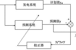 應(yīng)用于新能源電站的基于在線校正的功率預(yù)測(cè)方法