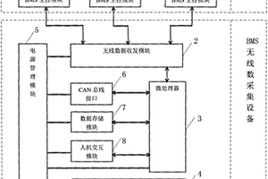 應(yīng)用于新能源電動汽車中的電池管理系統(tǒng)集設(shè)備