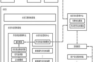 智慧社區(qū)新能源汽車停車位管理系統(tǒng)