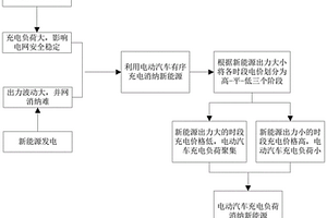 促進(jìn)新能源消納的電動汽車有序充電方法