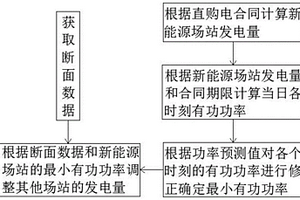 參與大用戶直購(gòu)電新能源場(chǎng)站最小有功功率修正確定方法