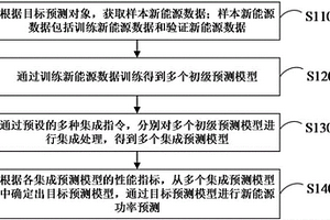 基于多種結(jié)合策略集成學(xué)習(xí)的新能源功率預(yù)測(cè)方法和系統(tǒng)