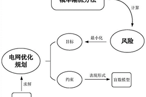 基于不確定性風(fēng)險(xiǎn)計(jì)算的電網(wǎng)新能源接入方法