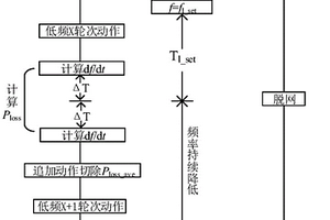 計(jì)及新能源場(chǎng)站側(cè)保護(hù)動(dòng)作的減載方法及系統(tǒng)