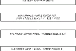 基于新能源消納的電力系統(tǒng)可調(diào)節(jié)負(fù)荷容量?jī)?yōu)化方法