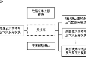 新能源電站氣象綜合服務(wù)系統(tǒng)及方法