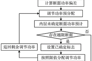 新能源多層嵌套斷面功率控制方法及系統(tǒng)