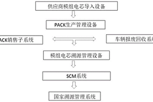 新能源汽車電池包溯源管理系統(tǒng)