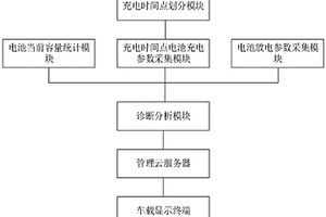 新能源汽車動(dòng)力系統(tǒng)電池健康狀態(tài)遠(yuǎn)程數(shù)據(jù)采集和診斷分析系統(tǒng)