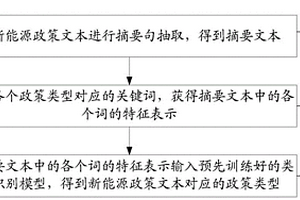 新能源政策文本處理方法、裝置及設(shè)備和存儲(chǔ)介質(zhì)