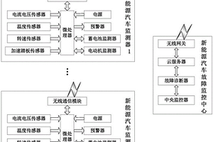 基于物聯(lián)網(wǎng)與云計(jì)算的新能源汽車故障診斷系統(tǒng)