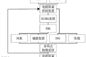 新能源場(chǎng)站電能質(zhì)量閉環(huán)控制的檢測(cè)裝置及控制方法