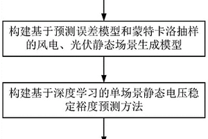 考慮新能源不確定性的電網(wǎng)靜態(tài)電壓穩(wěn)定裕度概率預(yù)測(cè)方法