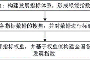 評(píng)估新能源發(fā)展水平的綜合評(píng)價(jià)方法