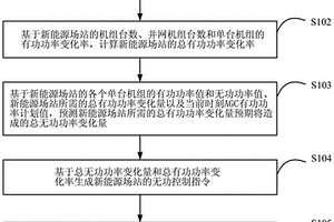 新能源場(chǎng)站的無(wú)功控制方法、裝置和系統(tǒng)