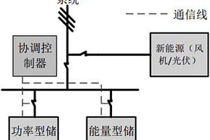 適應于新能源發(fā)電側的混合儲能系統(tǒng)協(xié)調(diào)控制方法