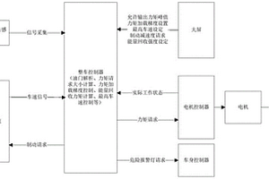 新能源汽車安全駕駛控制系統(tǒng)、方法及新能源汽車