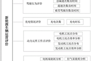 基于大數(shù)據(jù)分析的新能源車輛運營評價方法