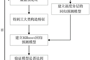 基于機(jī)器學(xué)習(xí)的新能源公交車能耗預(yù)測(cè)方法