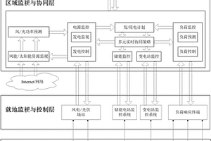 基于新能源消納的源網(wǎng)荷協(xié)調(diào)控制方法及系統(tǒng)