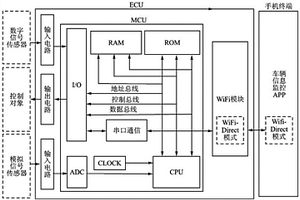 基于WIFI連接的新能源汽車(chē)與手機(jī)終端信息傳輸系統(tǒng)