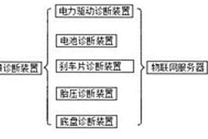 基于物聯(lián)網(wǎng)的新能源汽車(chē)故障診斷裝置