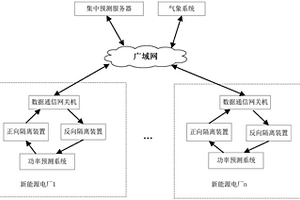 新能源功率預(yù)測集中式架構(gòu)及其實現(xiàn)方法