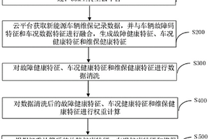 新能源車輛健康狀況遠(yuǎn)程評(píng)估方法和系統(tǒng)