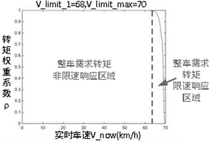 新型新能源客車限速控制方法