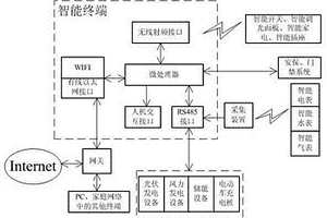 接入智能電網與新能源的智能家居系統(tǒng)及能效管理方法