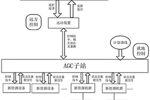 新能源電站混合分布式機群的協(xié)調(diào)發(fā)電控制系統(tǒng)