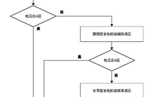 針對區(qū)域級百分百新能源電力系統(tǒng)的調(diào)壓方法及裝置