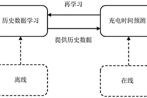 利用回歸分析和聚類方法預(yù)測新能源汽車充電時間的方法