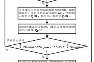 新能源跨省區(qū)現貨交易最優(yōu)規(guī)模評估方法和裝置